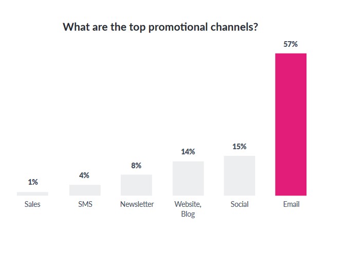 Wykres: What are the top promotional channels
