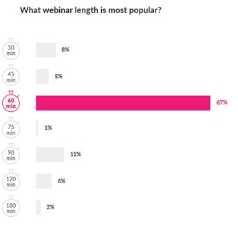 webinar: what webinar length is most popular